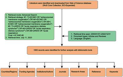 Mapping knowledge structure and emerging trends of extracorporeal membrane oxygenation for acute respiratory distress syndrome: a bibliometric and visualized study